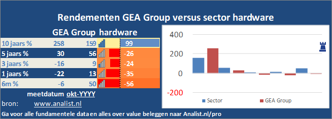 beurskoers/><br></div>Sinds begin dit jaar  won het aandeel GEA Group 2 procent. </p><p class=